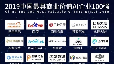 《2019年中国最具商业价值AI企业百强》榜正式发布，<i style='color:red'>华为bat等领航</i>