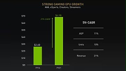 NVIDIA显卡越来越贵 均价比5年前高出70%