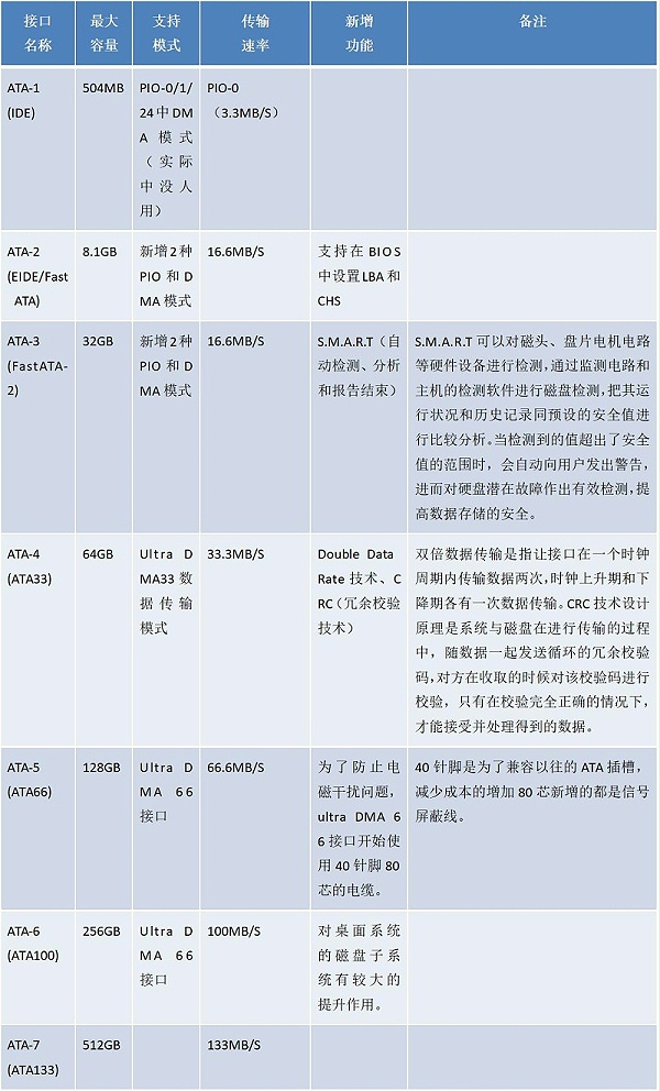 DOM电子硬盘的IDE接口过时了吗？