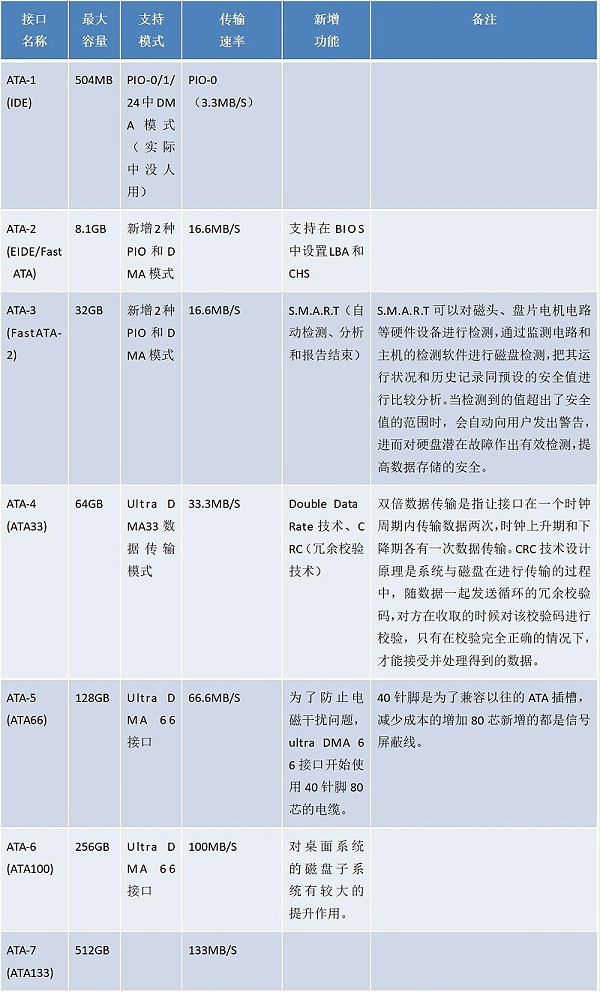 DOM电子硬盘的IDE接口过时了吗？