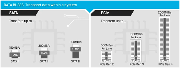 NVMe SSD技术为什么那么卓越？