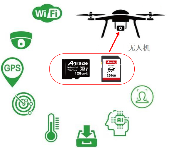 配备着睿达工业级TF卡或工业级SD卡的无人机