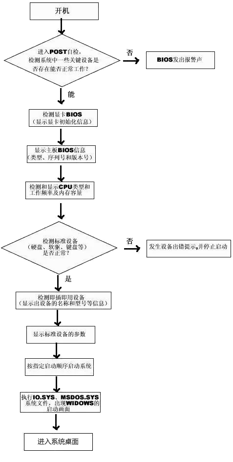 电脑故障诊断