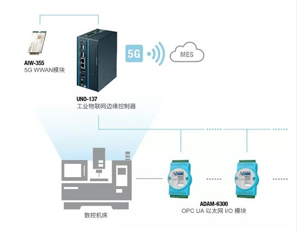 研华UNO-137 5G边缘计算网关——在重型机械制造业中助力工厂转型升级