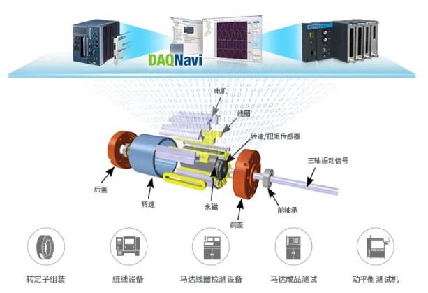 高效！高精准！高性价比！研华智能化电机测试解决方案