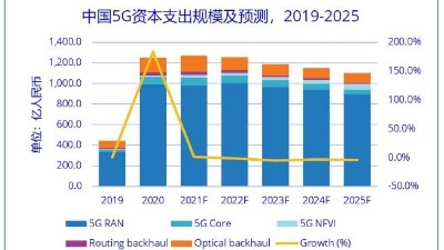 5G主设备三期招标“量增价减” <i style='color:red'>中国5g建设呈现三大变化</i>