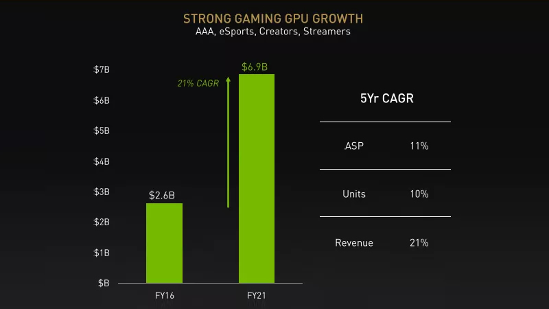 NVIDIA<i style='color:red'>显卡</i>越来越贵 均价比5年前高出70%