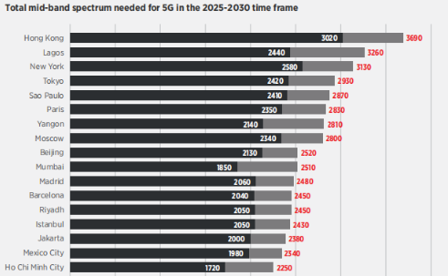 <i style='color:red'>gsma报告：2025-2030年人口密集城市平均需要2ghz中频频谱</i>