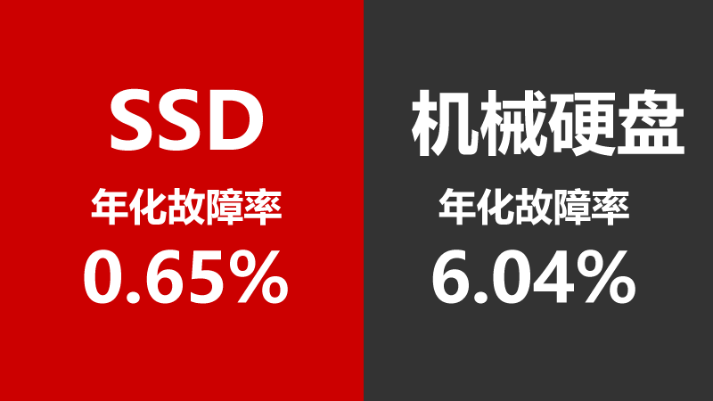 SSD故障率比机械硬盘低得多2