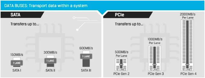 NVMe SSD技术为什么那么卓越？