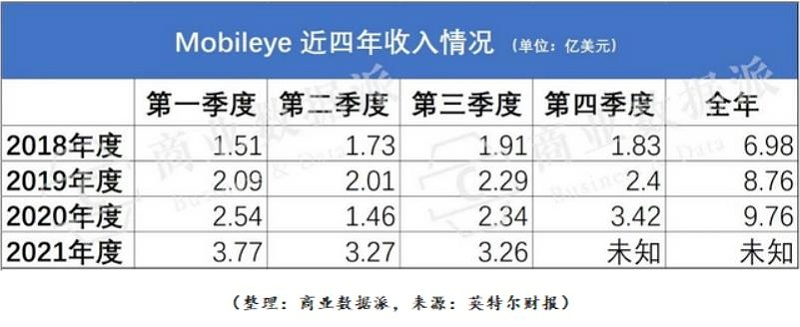 被车企抛弃的Mobileye 凭什么二次上市？