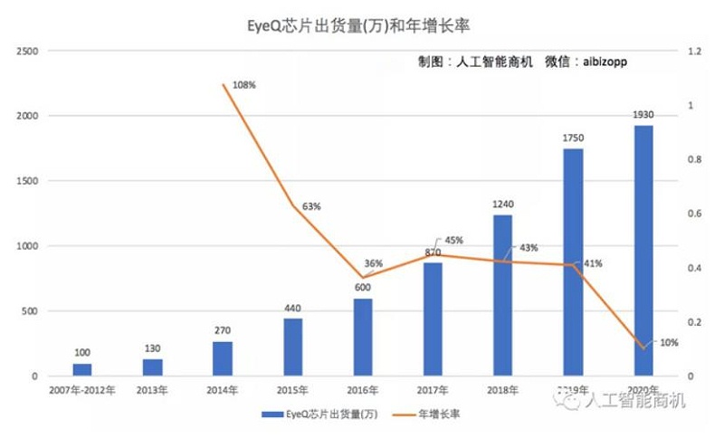 被车企抛弃的Mobileye 凭什么二次上市？