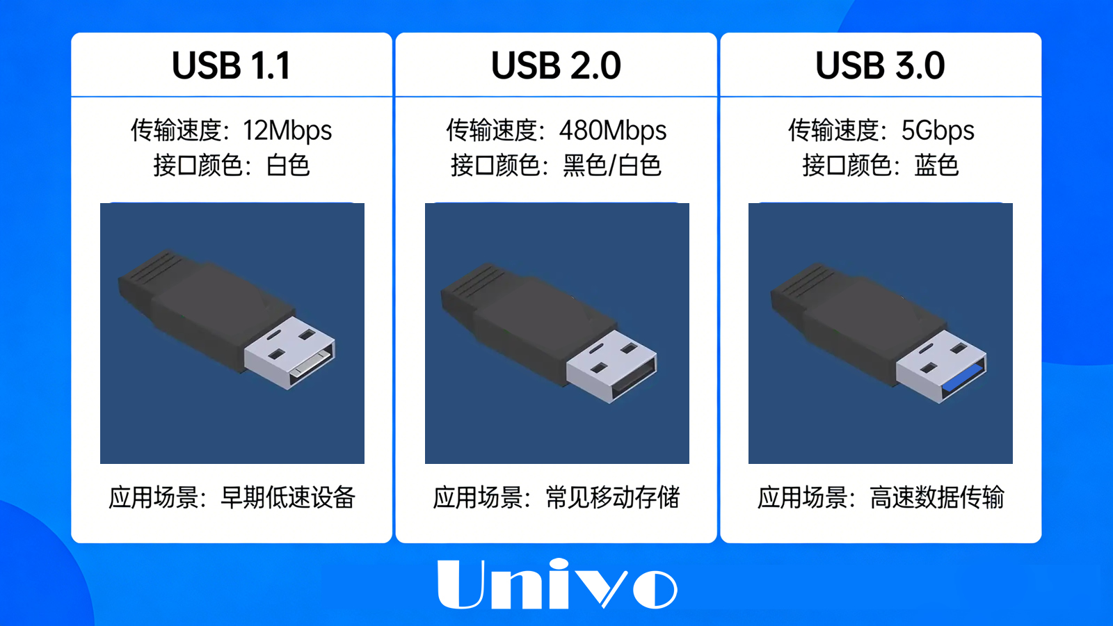 USB 1.1、2.0、3.0核心区别大解析，一篇读懂怎么选