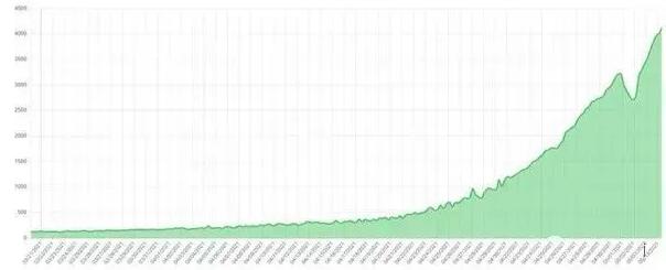 Chia奇亚持续火爆！未来SSD价格将继续上涨