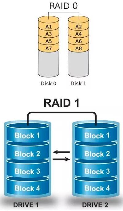 固态硬盘和普通硬盘做RAID，哪个更好？