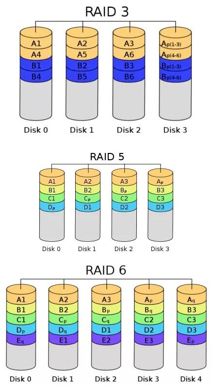 固态硬盘和普通硬盘做RAID，哪个更好？