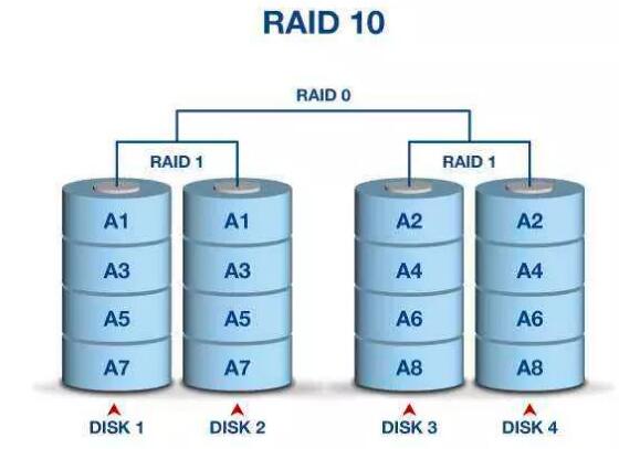 固态硬盘和普通硬盘做RAID，哪个更好？