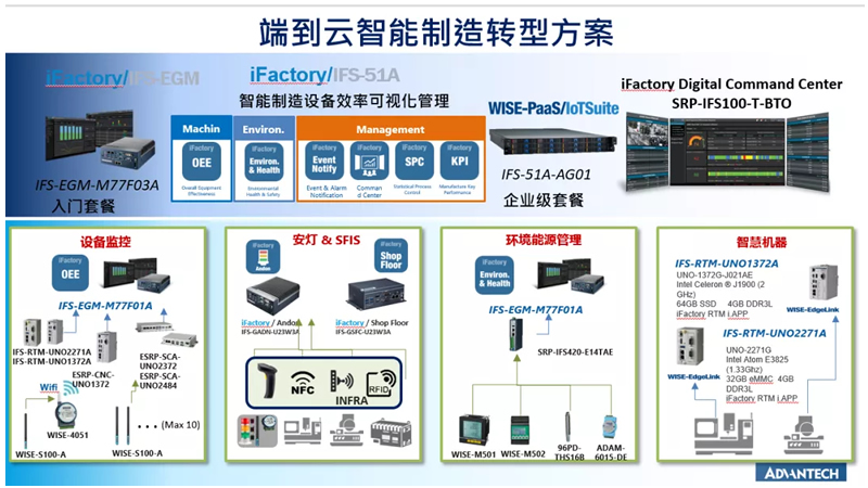 研华端到云轻量型解决方案加速企业数字化转型